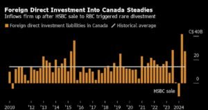 Foreign Investment Into Canada Steadied Ahead of Trump Election – BNN Bloomberg