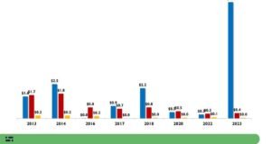 Here’s a reason why Poilievre and the Conservatives are leading by 25 points